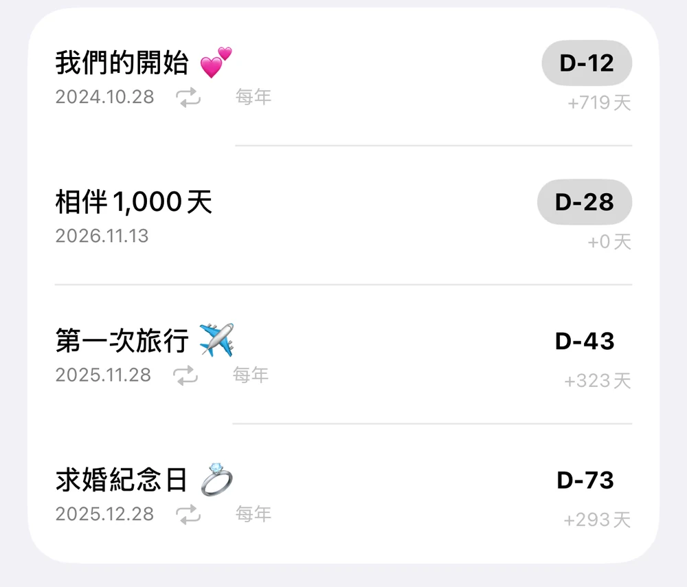 紀念日列表：戀愛開始 D-12，相伴 1,000 天 D-28，首次旅行紀念日 D-43，求婚紀念日 D-73